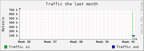 Monthly
