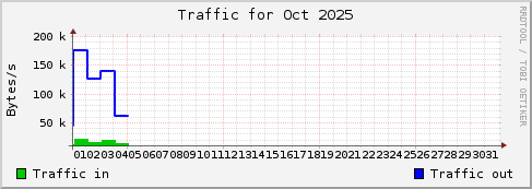 Oct 2025