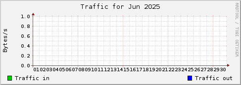 Jun 2025