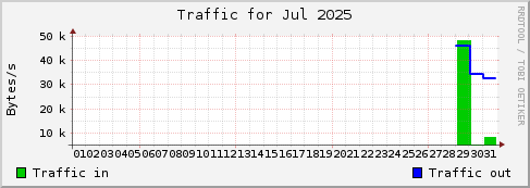 Jul 2025