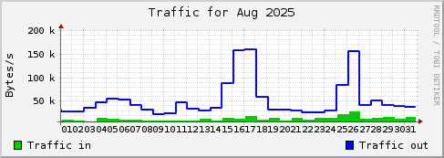 Aug 2025