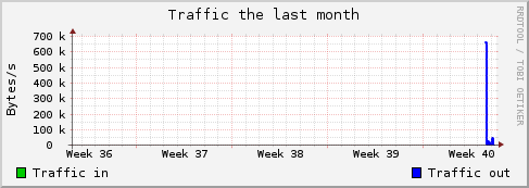 Monthly