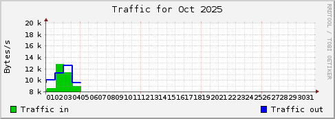 Oct 2025