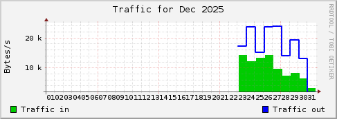 Dec 2025