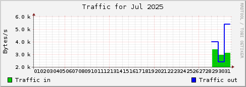 Jul 2025