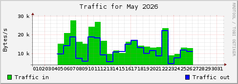 May 2026