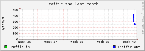 Monthly