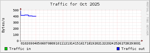 Oct 2025