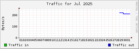Jul 2025