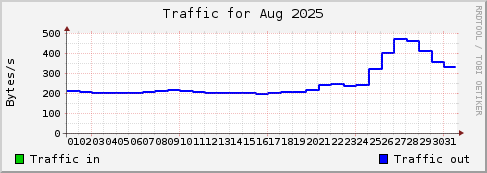 Aug 2025